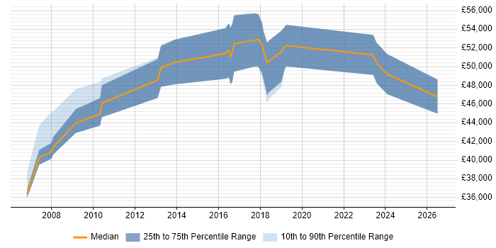 Salary distribution trend for jobs in Surbiton citing Project Delivery
