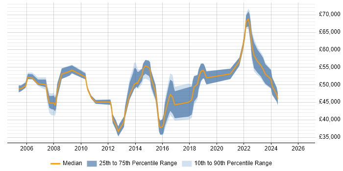 Salary distribution trend for jobs in Surbiton citing Project Management