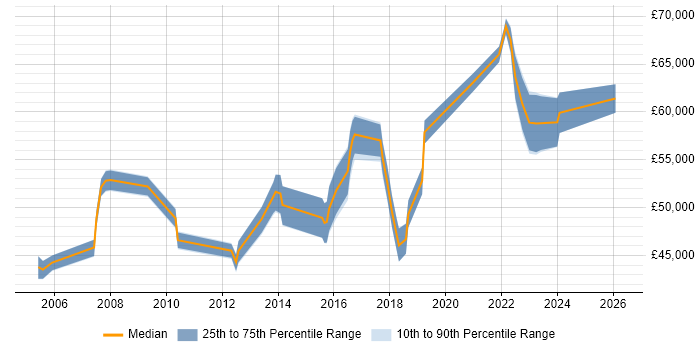 Salary distribution trend for Project Manager job vacancies in Surbiton