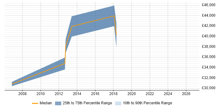Salary distribution trend for jobs in Surbiton citing Project Planning