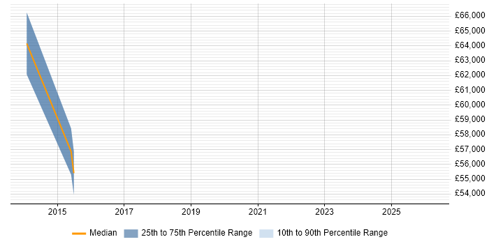 Salary distribution trend for QA Manager job vacancies in Surbiton
