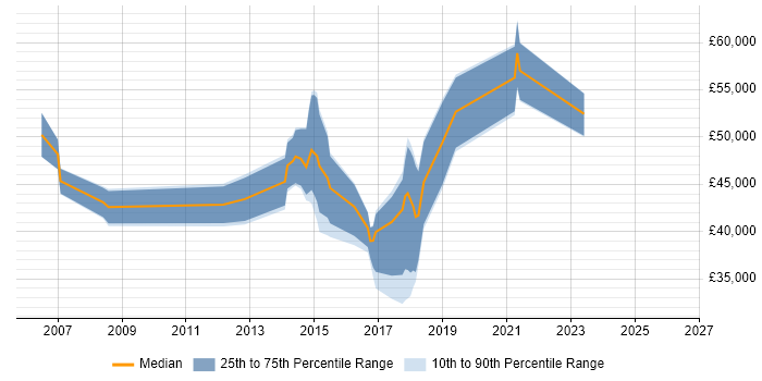 Salary distribution trend for jobs in Surbiton citing QA