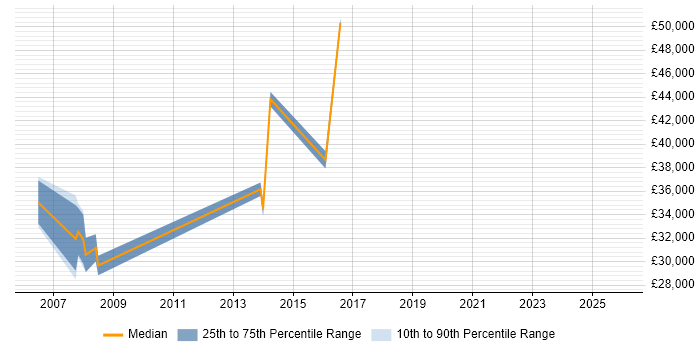 Salary distribution trend for jobs in Surbiton citing Regression Testing