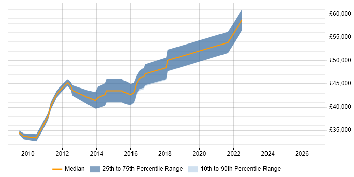 Salary distribution trend for jobs in Surbiton citing Requirements Gathering