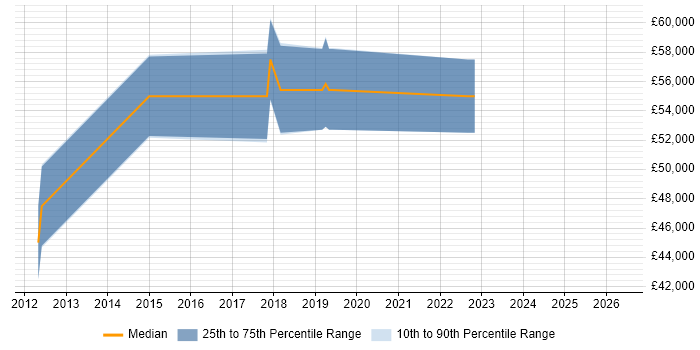 Salary distribution trend for jobs in Surbiton citing SaaS