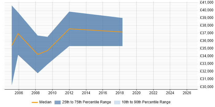Salary distribution trend for Sales Manager job vacancies in Surbiton