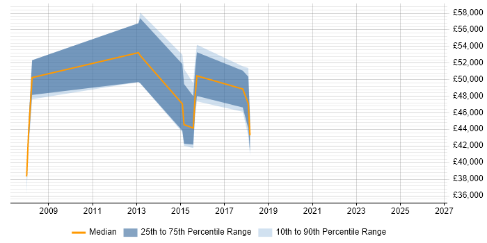Salary distribution trend for Senior Analyst job vacancies in Surbiton