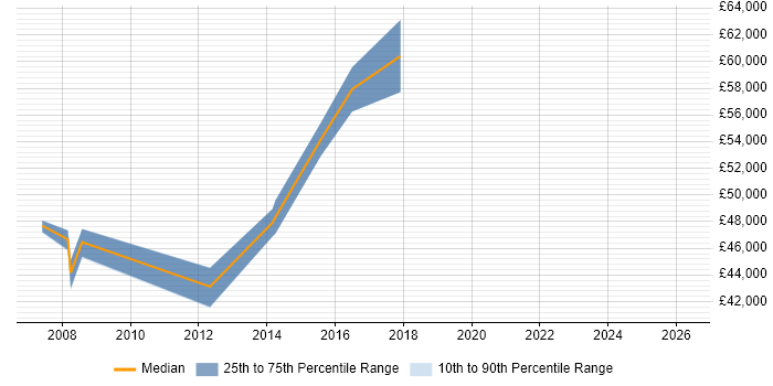 Salary distribution trend for Senior Manager job vacancies in Surbiton