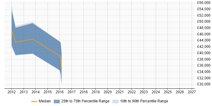 Salary distribution trend for Senior Software Engineer job vacancies in Surbiton