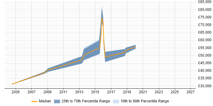 Salary distribution trend for jobs in Surbiton citing Server Management