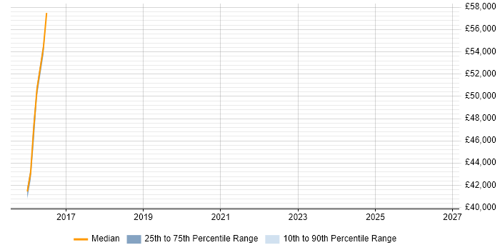 Salary distribution trend for Server Specialist job vacancies in Surbiton