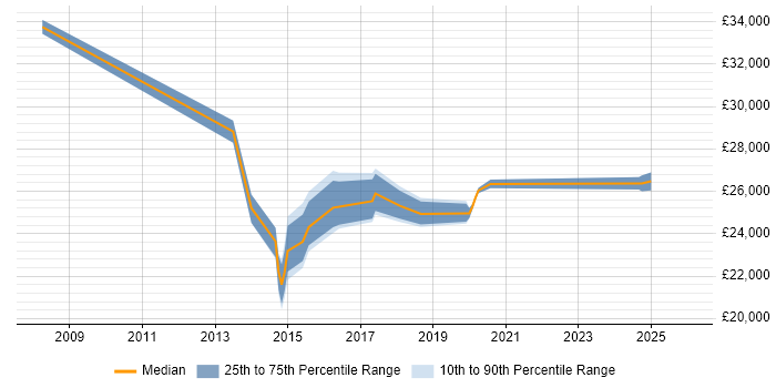 Salary distribution trend for Service Analyst job vacancies in Surbiton