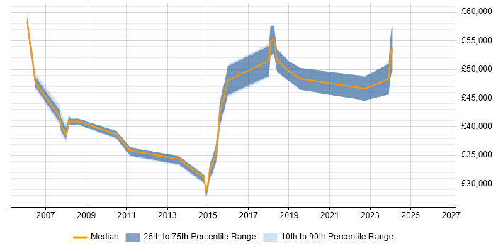 Salary distribution trend for jobs in Surbiton citing SLA