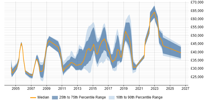 Salary distribution trend for jobs in Surbiton citing Social Skills