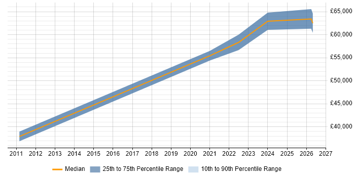 Salary distribution trend for jobs in Surbiton citing Software Delivery