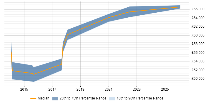 Salary distribution trend for Software Project Manager job vacancies in Surbiton