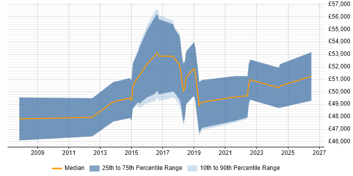 Salary distribution trend for jobs in Surbiton citing Stakeholder Management