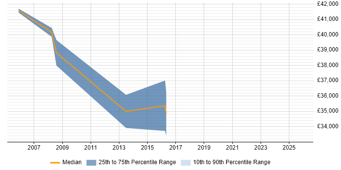 Salary distribution trend for jobs in Surbiton citing System Testing