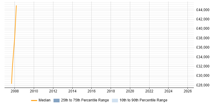 Salary distribution trend for jobs in Surbiton citing Technical Analysis
