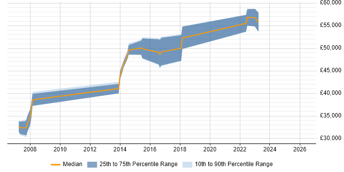 Salary distribution trend for jobs in Surbiton citing User Acceptance Testing