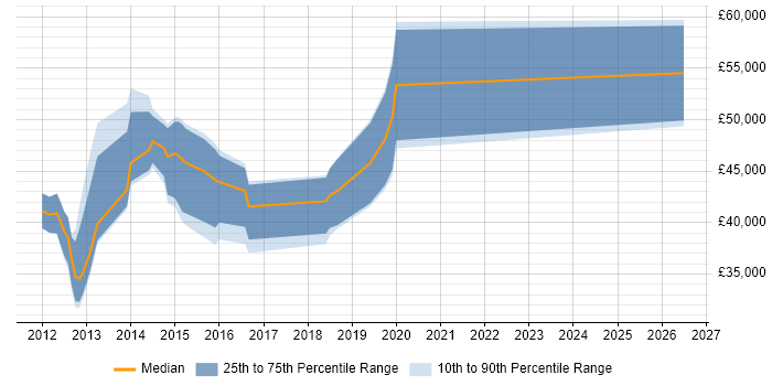 Salary distribution trend for jobs in Surbiton citing User Experience