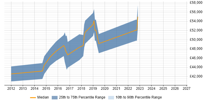 Salary distribution trend for jobs in Surbiton citing User Stories