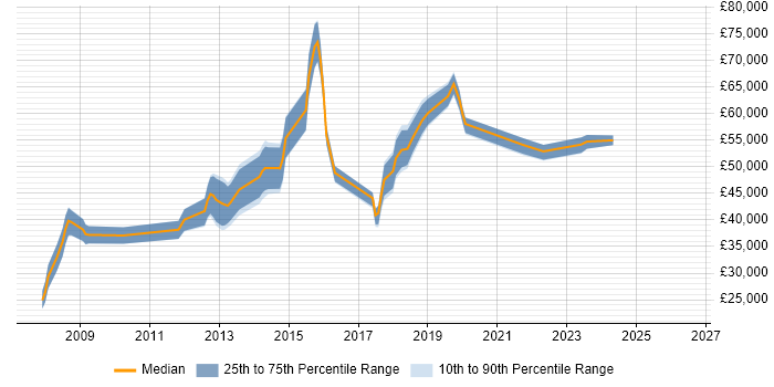 Salary distribution trend for jobs in Surbiton citing VMware