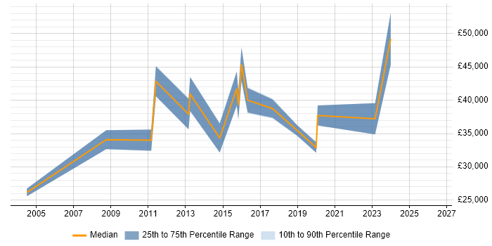 Salary distribution trend for jobs in Surbiton citing VPN