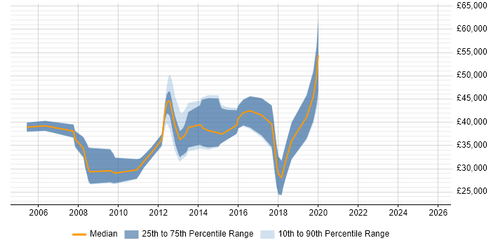 Salary distribution trend for jobs in Surbiton citing Web Development