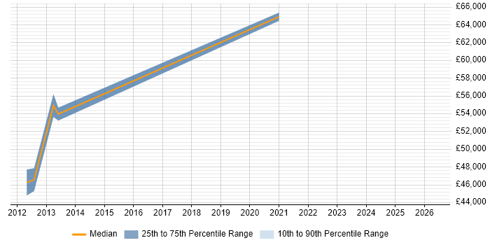 Salary distribution trend for Web Manager job vacancies in Surbiton