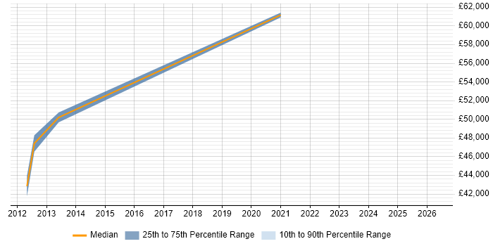 Salary distribution trend for Web Project Manager job vacancies in Surbiton