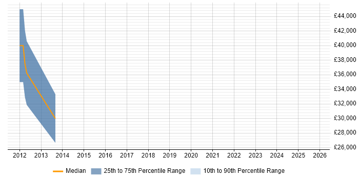 Salary distribution trend for jobs in Surbiton citing WPF