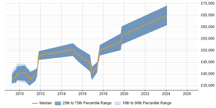 Salary distribution trend for jobs in Kingston Upon Thames citing Symfony