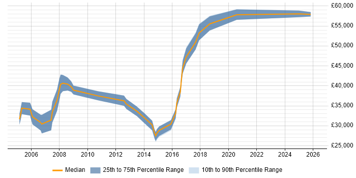 Salary distribution trend for jobs in Kingston Upon Thames citing System Testing