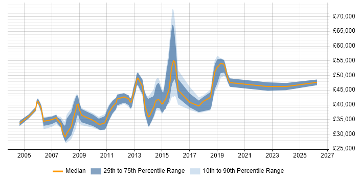Salary distribution trend for Systems Administrator job vacancies in Kingston Upon Thames