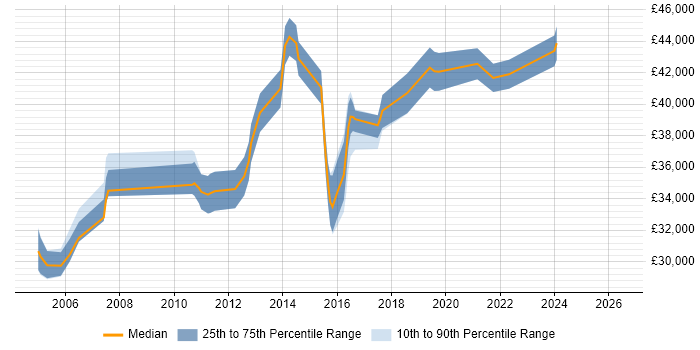Salary distribution trend for Systems Analyst job vacancies in Kingston Upon Thames