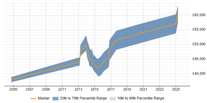 Salary distribution trend for jobs in Kingston Upon Thames citing Task Automation