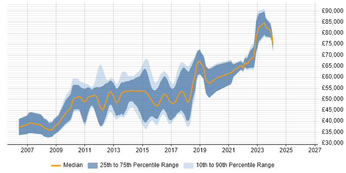 Salary distribution trend for jobs in Kingston Upon Thames citing TDD