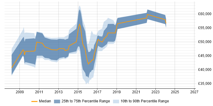 Salary distribution trend for jobs in Kingston Upon Thames citing Team Foundation Server