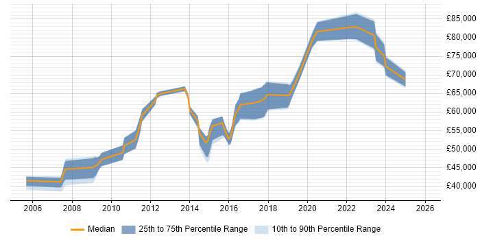 Salary distribution trend for jobs in Kingston Upon Thames citing Technical Leadership