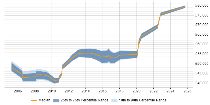Salary distribution trend for Technical Manager job vacancies in Kingston Upon Thames