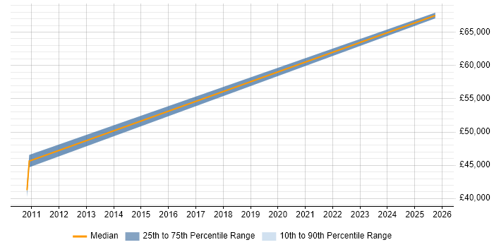 Salary distribution trend for Technical Sales Manager job vacancies in Kingston Upon Thames