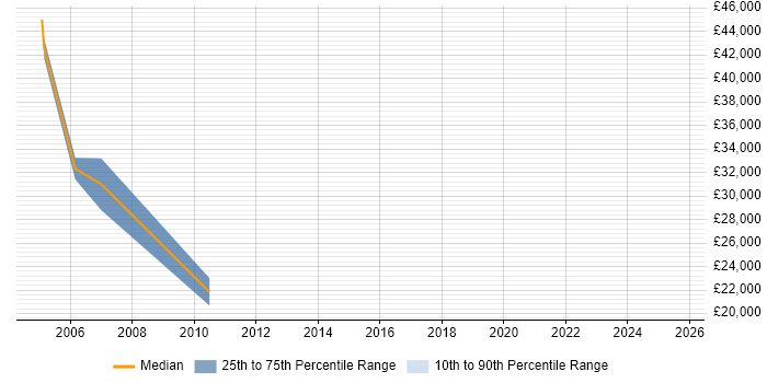 Salary distribution trend for Telesales Executive job vacancies in Kingston Upon Thames
