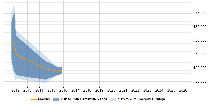 Salary distribution trend for jobs in Kingston Upon Thames citing Teradata