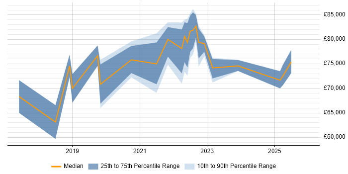 Salary distribution trend for jobs in Kingston Upon Thames citing Terraform