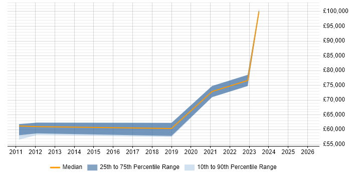 Salary distribution trend for jobs in Kingston Upon Thames citing Thought Leadership
