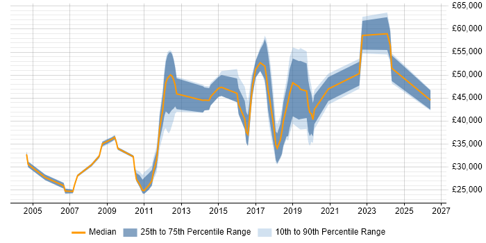 Salary distribution trend for jobs in Kingston Upon Thames citing Time Management