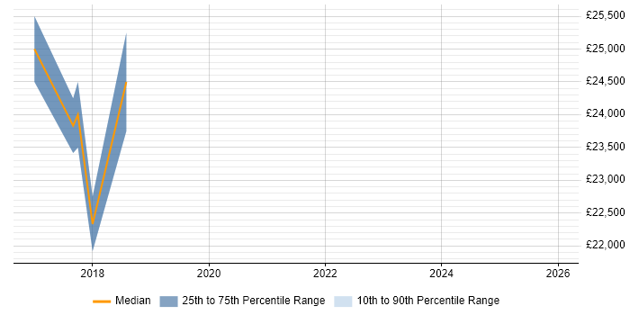 Salary distribution trend for Trainee IT Support job vacancies in Kingston Upon Thames