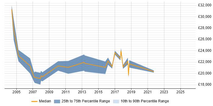 Salary distribution trend for Trainee job vacancies in Kingston Upon Thames