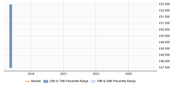 Salary distribution trend for Transformation Analyst job vacancies in Kingston Upon Thames
